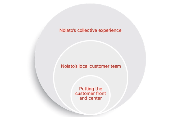One Nolato image