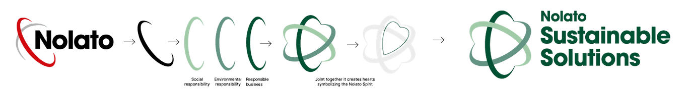 Nolato sustainability logo build-up