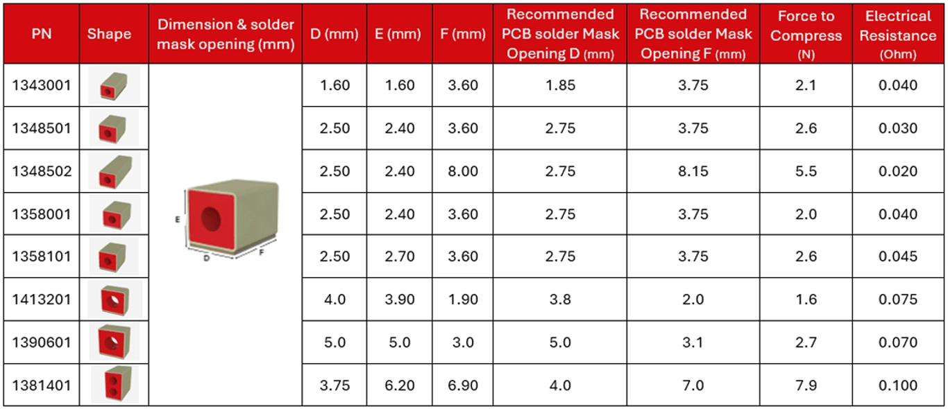 Compashield SMT Pad matrix