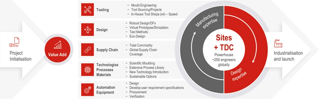 Capabilities of Nolato's TDCs.